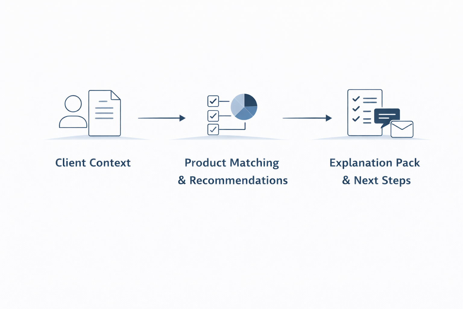 RIA workflow from client context to advice pack