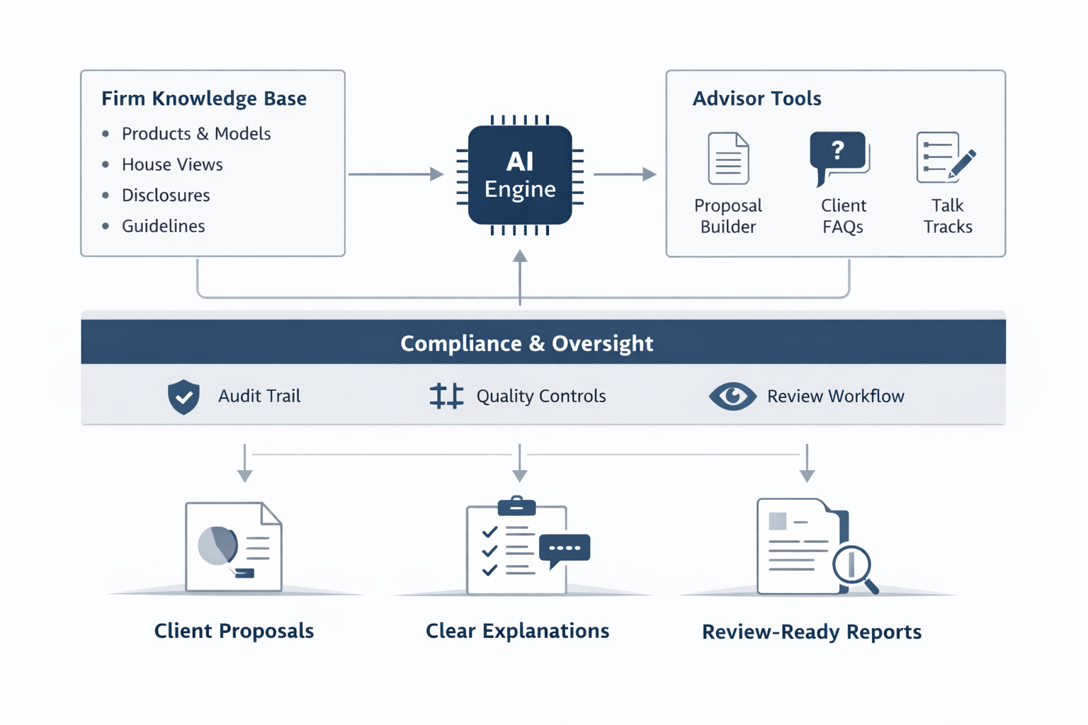 AI workflow for wealth management advisors
